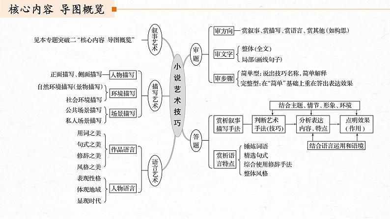 (全国版)高考语文一轮复习课件第3部分 专题15 Ⅲ 核心突破 突破五 精准判断,夸尽效果,精准赏析艺术技巧 (含详解)03