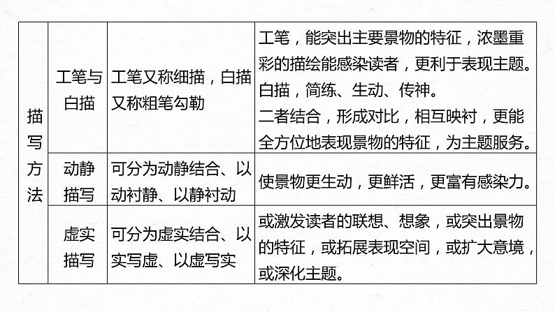 (全国版)高考语文一轮复习课件第3部分 专题15 Ⅲ 核心突破 突破五 精准判断,夸尽效果,精准赏析艺术技巧 (含详解)08