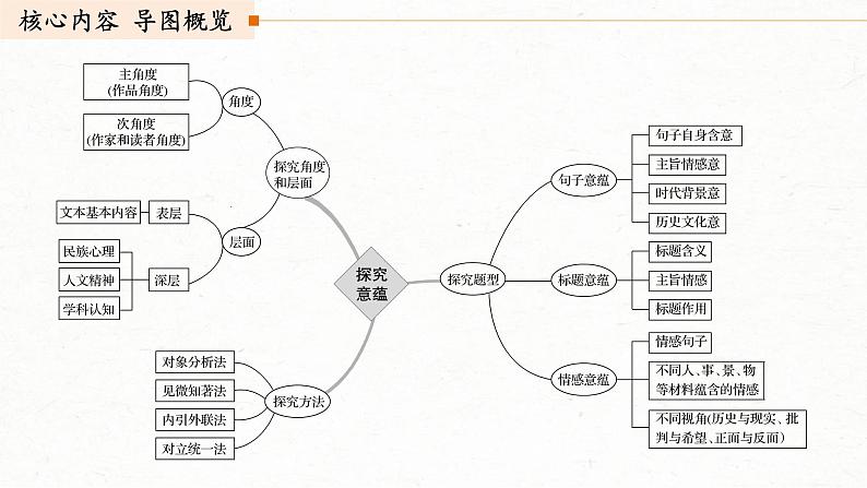 (全国版)高考语文一轮复习课件第3部分 专题16 Ⅲ 核心突破 突破六 立足文本,思考深广,精准探究丰富意蕴 (含详解)03