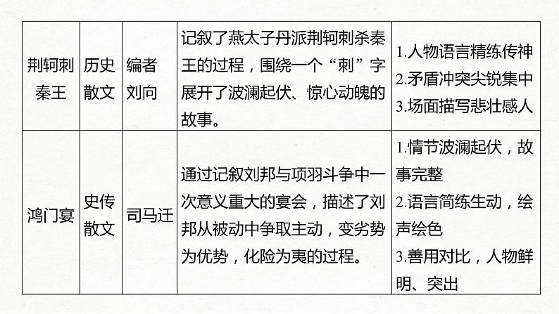 (全国版)高考语文一轮复习课件第5部分 教学文言文点线面 必修1 课文1 烛之武退秦师 (含详解)第4页