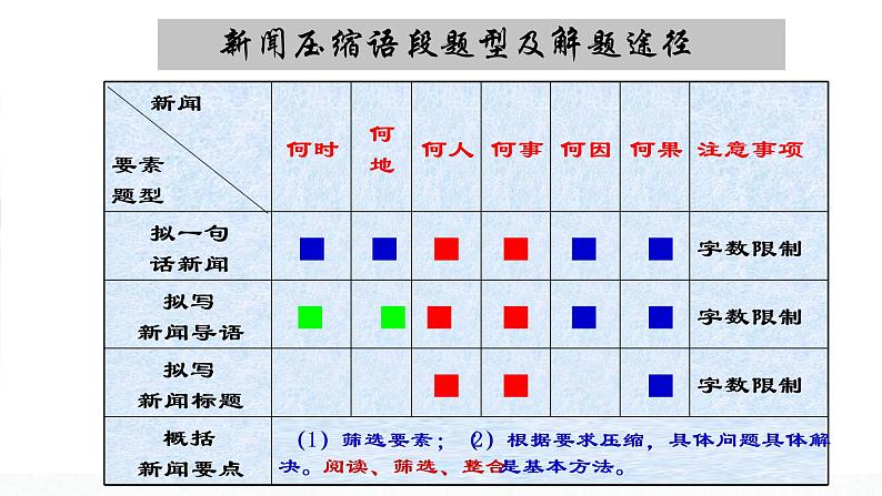 2023届高考语文复习:新闻类压缩语段解题方法 课件第5页