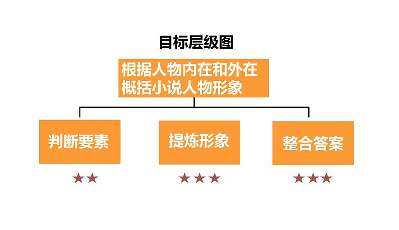 2023届高考语文复习-小说阅读之人物形象分析 课件第5页