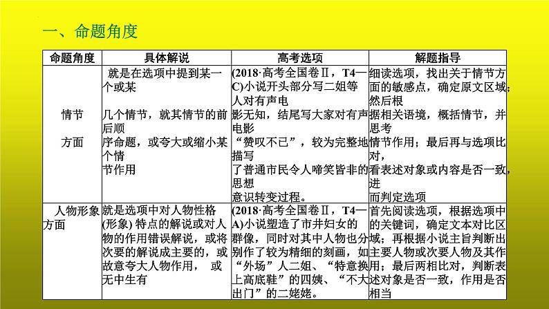 2023届高考专题复习:小说阅读之客观综合性选择题 课件第4页