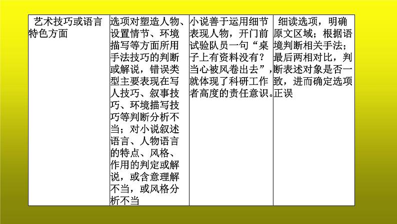 2023届高考专题复习:小说阅读之客观综合性选择题 课件第7页