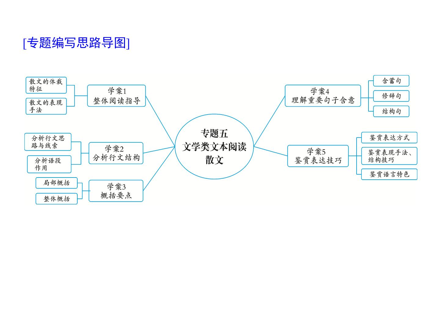 (通用版)高考语文二轮复习考点重点突破课件05文学类文本阅读 散文(含详解)