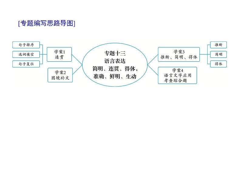 (通用版)高考语文二轮复习考点重点突破课件13语言表达简明、连贯、得体,准确、鲜明、生动(含详解)第1页