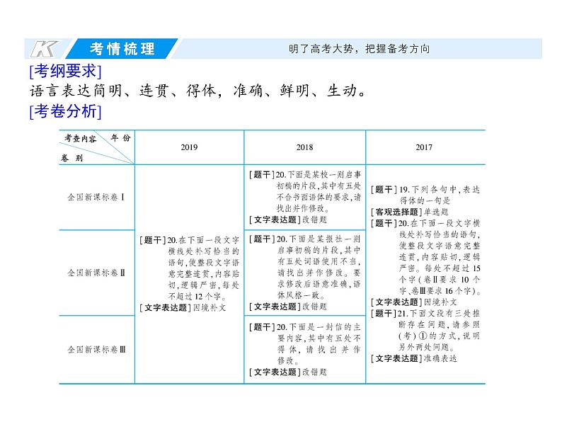 (通用版)高考语文二轮复习考点重点突破课件13语言表达简明、连贯、得体,准确、鲜明、生动(含详解)第2页