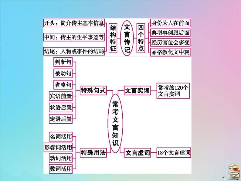(通用版)高考语文一轮复习第04讲《文言文阅读》课件(含详解)第2页