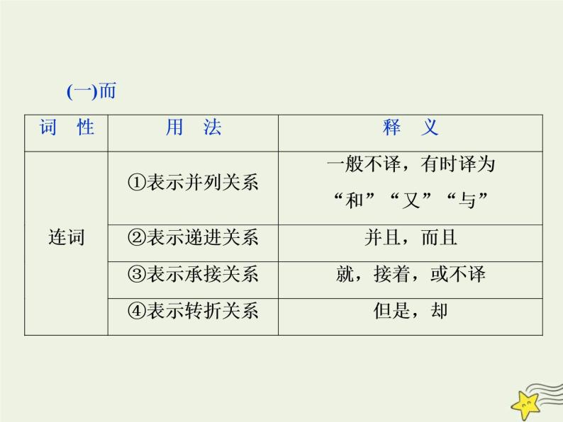 高考语文二轮复习2.1文言文阅读2素养二理解常见文言虚词在文中的意义和用法 课件(含详解)04