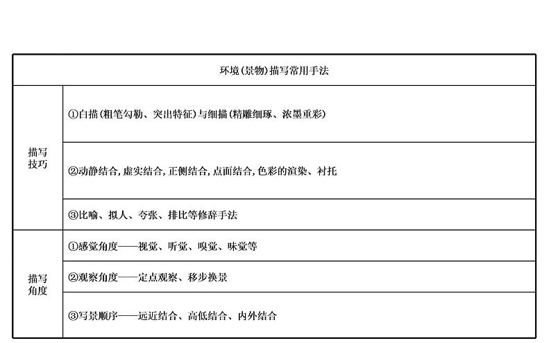 (通用版)高考语文二轮专题复习课件:小说阅读3.2 (含详解)第4页