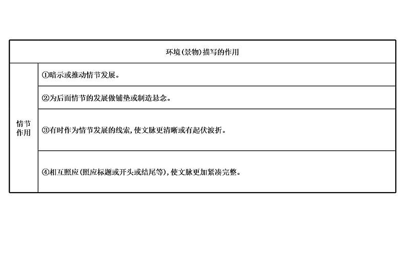 (通用版)高考语文二轮专题复习课件:小说阅读3.2 (含详解)第6页