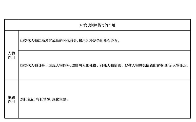 (通用版)高考语文二轮专题复习课件:小说阅读3.2 (含详解)第7页