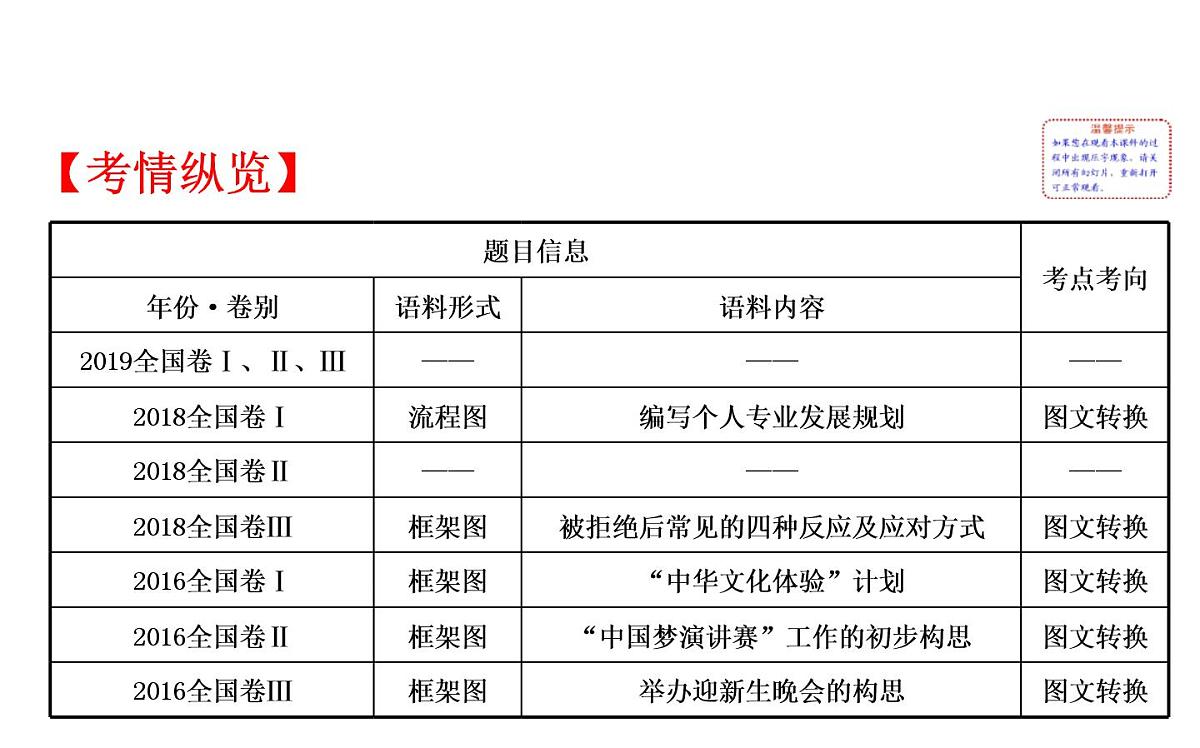 (通用版)高考语文二轮专题复习课件:语言文字运用7.3 (含详解)第2页
