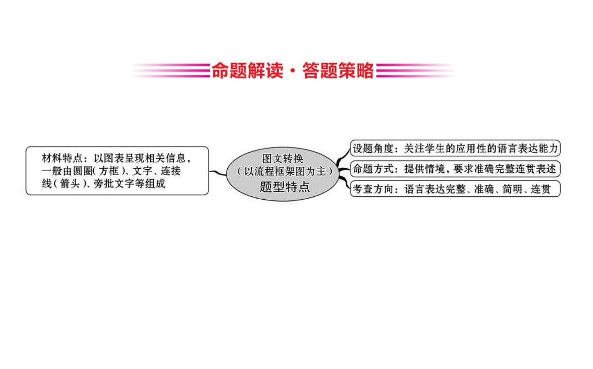 (通用版)高考语文二轮专题复习课件:语言文字运用7.3 (含详解)第4页
