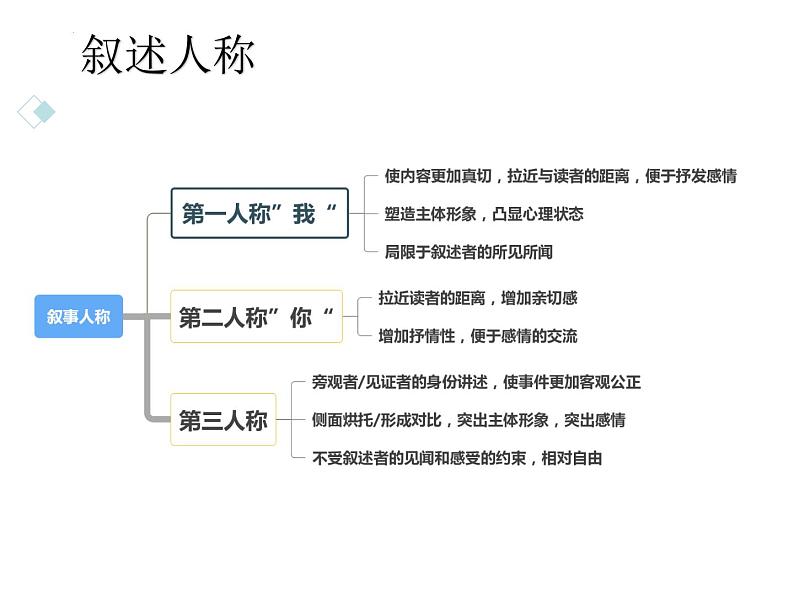 2023届高考语文复习:情节手法 课件第3页