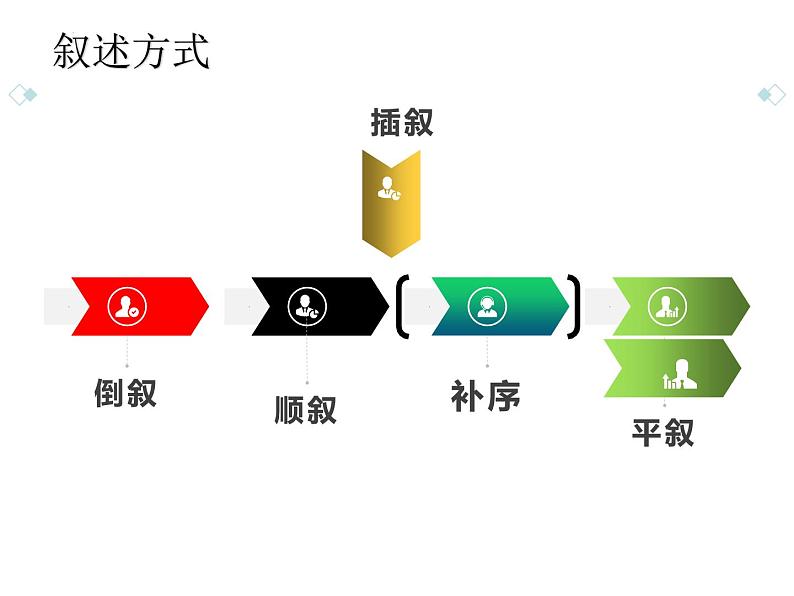 2023届高考语文复习:情节手法 课件第5页