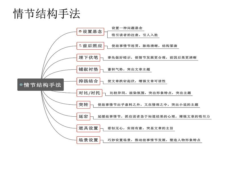 2023届高考语文复习:情节手法 课件第6页
