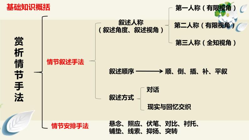 2023届高考语文复习：情节叙述手法 课件03