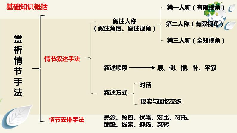 2023届高考语文复习:情节叙述手法 课件03
