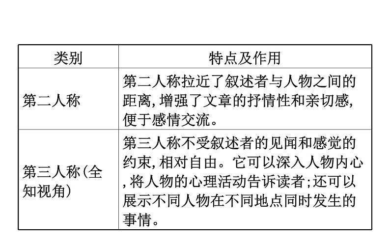 (通用版)高考语文二轮专题复习课件:小说阅读3.4 (含详解)第4页
