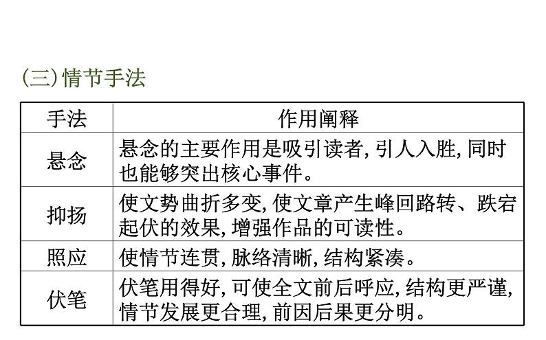 (通用版)高考语文二轮专题复习课件:小说阅读3.4 (含详解)第7页