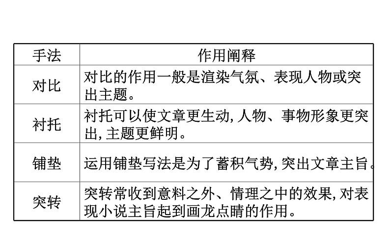 (通用版)高考语文二轮专题复习课件:小说阅读3.4 (含详解)第8页