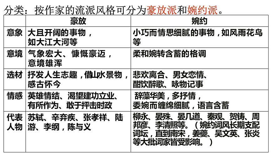 4《望海潮》《揚(yáng)州慢》課件 高中語文統(tǒng)編版選擇性必修下冊(cè)第7頁