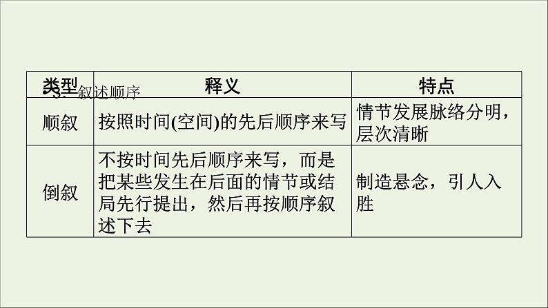 (全国版)高考语文一轮复习课件专题十三小说阅读第5讲鉴赏小说技巧 (含详解)第8页