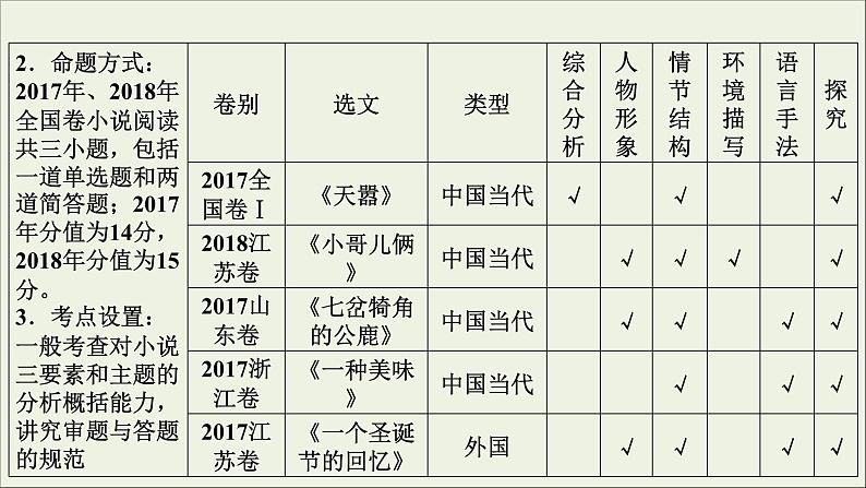 (全国版)高考语文一轮复习课件专题十三小说阅读总 (含详解)第5页
