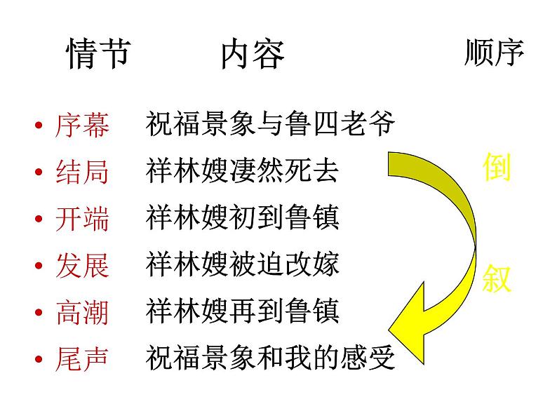 统编版必修下册12 祝福 复习课件第6页
