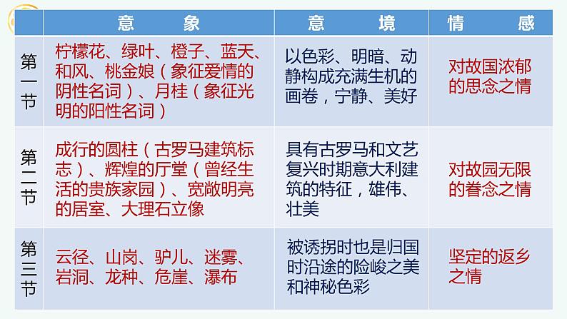 统编版选择性必修中册 13.1 迷娘 课件第6页