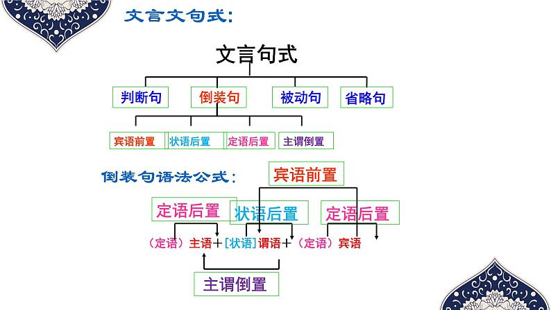 2023届高考专题复习:文言文特殊句式和固定结构 课件第5页