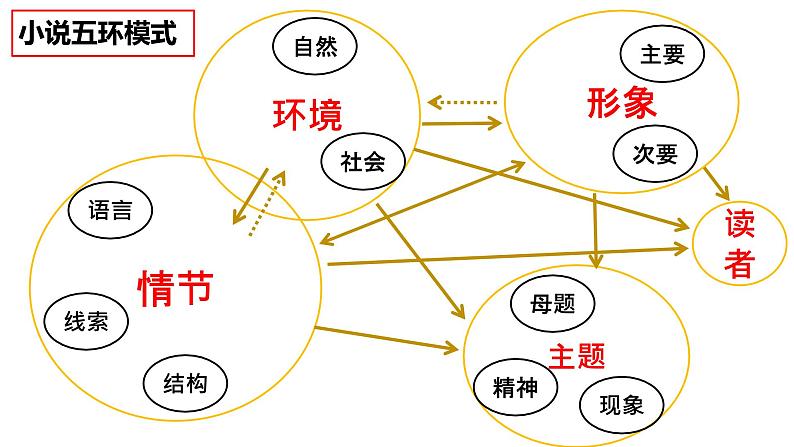2023届高考专题指导:小说专题复习 课件第4页