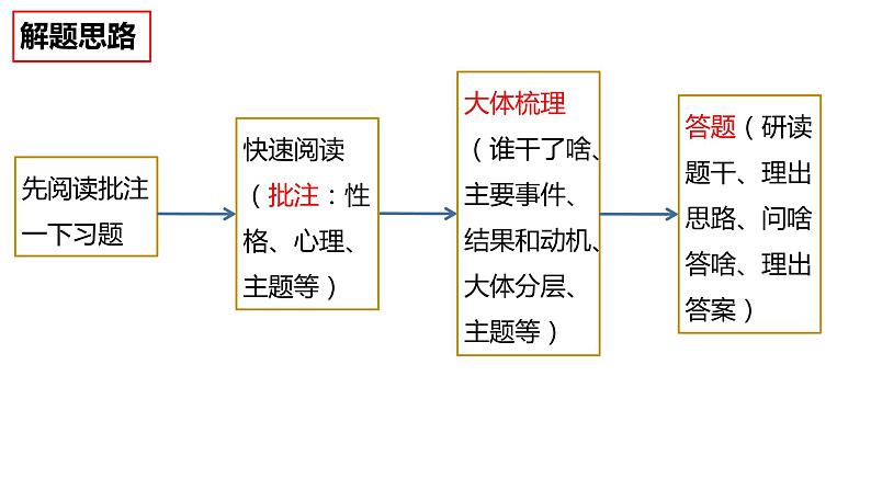 2023届高考专题指导:小说专题复习 课件第7页