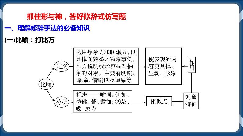 2021年高考语言文字应用一轮复习专题六:仿写句子(课件)第8页