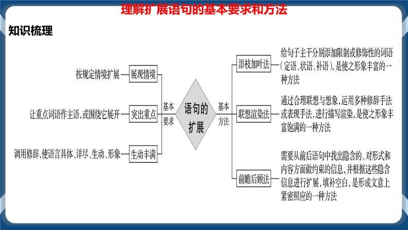 高考语文一轮 语言文字应用复习专题九：扩展语句 课件+试卷07