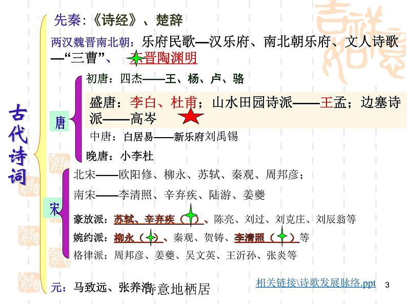 2023届高考语文复习:古典诗词鉴赏之诗歌脉络 课件第3页