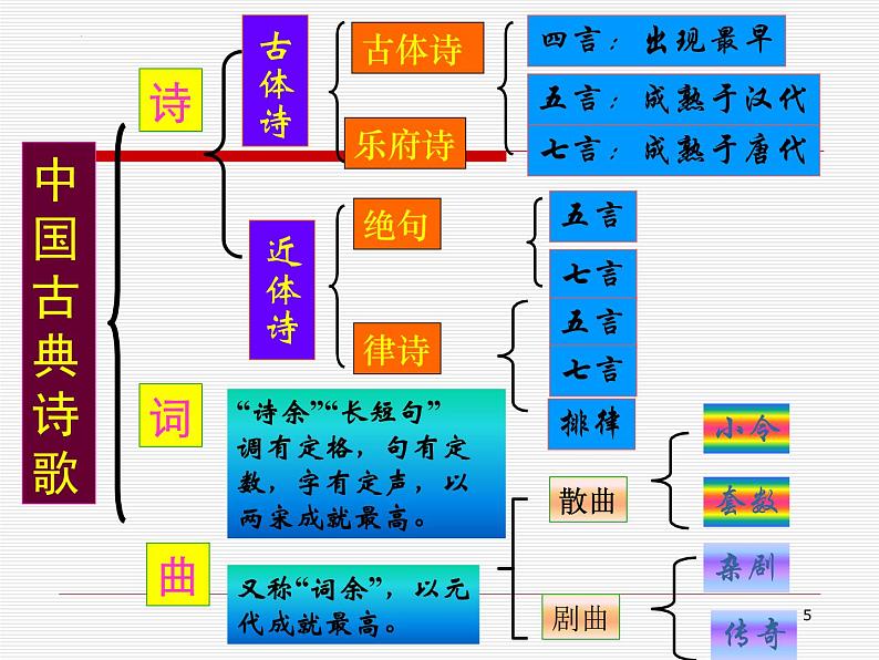 2023届高考语文复习:古典诗词鉴赏之诗歌脉络 课件第5页