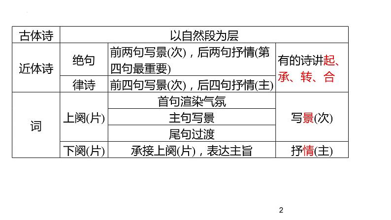 2023届高考语文复习:熟悉古诗题材 课件第2页