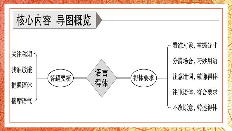 语言文字运用之用语得体 课件第3页