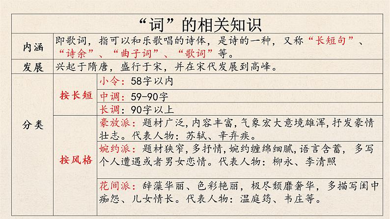 2022—2023学年统编版高中语文必修上册《虞美人》课件第7页