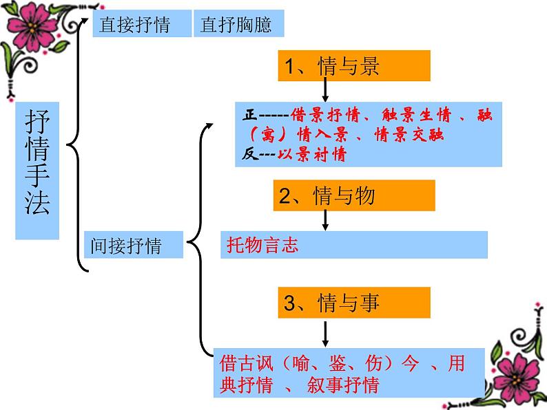 2023届高考专题复习:诗歌鉴赏——抒情手法 课件03