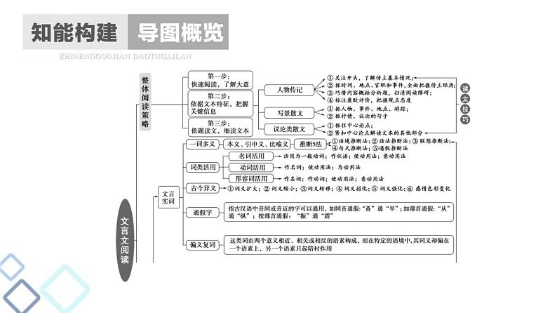 高考语文二轮强化复习任务群5任务1《选择题——巧比对,快排除,全拿基础分》课件第2页