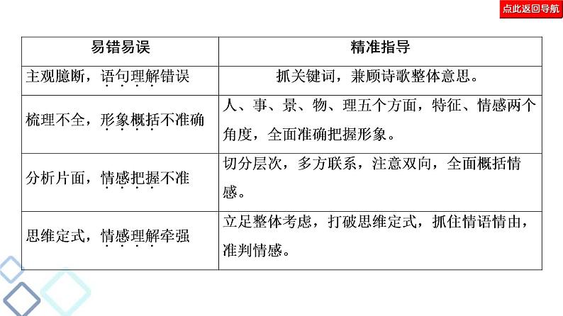 高考语文二轮强化复习任务群6任务2《理解分析类题目——针对“4点”补短板》课件第3页
