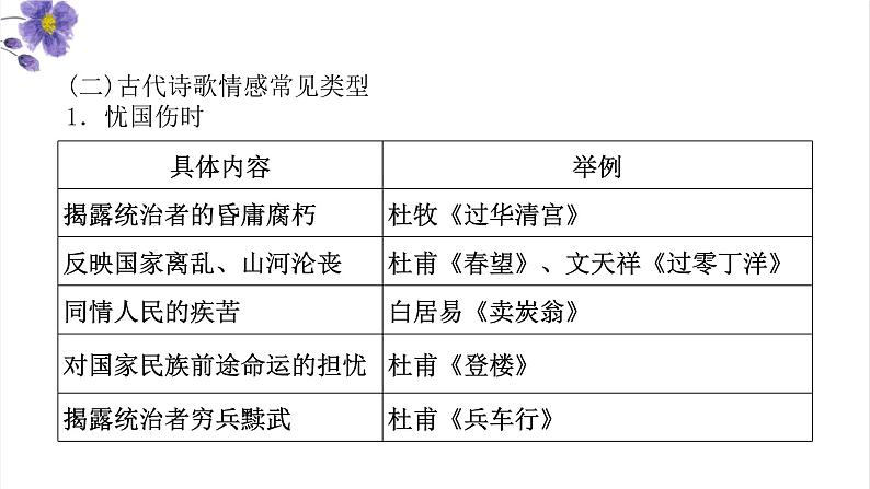 高考语文一轮复习 专题四 第5讲 评价诗歌的思想内容(讲)课件第8页