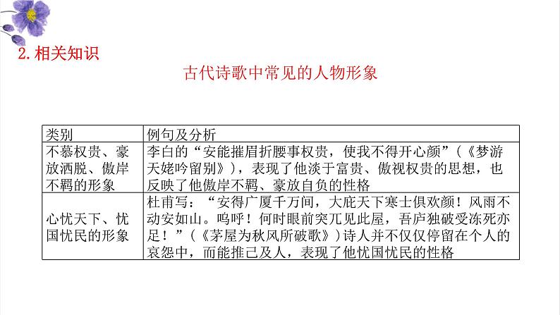 高考语文一轮复习 专题四 第2讲 鉴赏诗歌的形象(讲)课件第7页