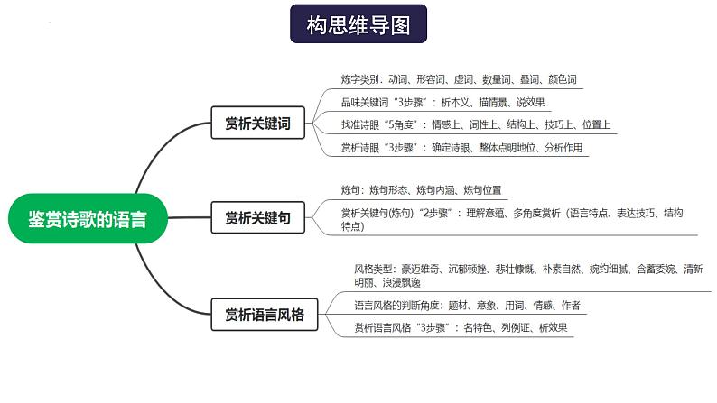 高考语文一轮复习 专题四 第3讲 鉴赏诗歌的语言(讲)课件第4页
