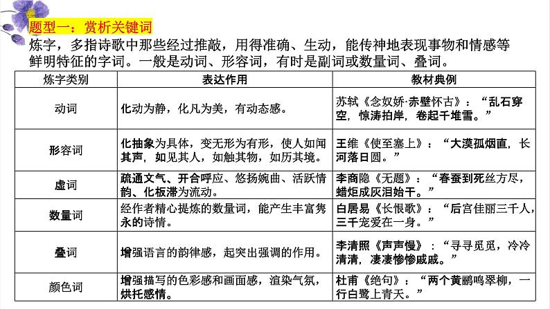 高考语文一轮复习 专题四 第3讲 鉴赏诗歌的语言(讲)课件第6页