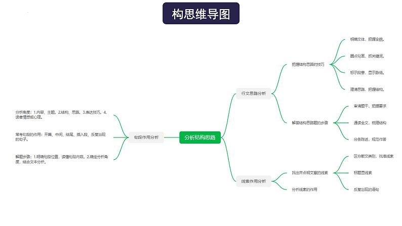 【备战2023高考】语文全复习——第1讲《分析结构思路》课件第4页