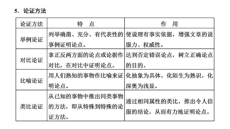 【备战2023高考】语文全复习——第03讲《文本论证特点的分析与鉴赏(客观题或主观题)》课件(新教材新高考)07